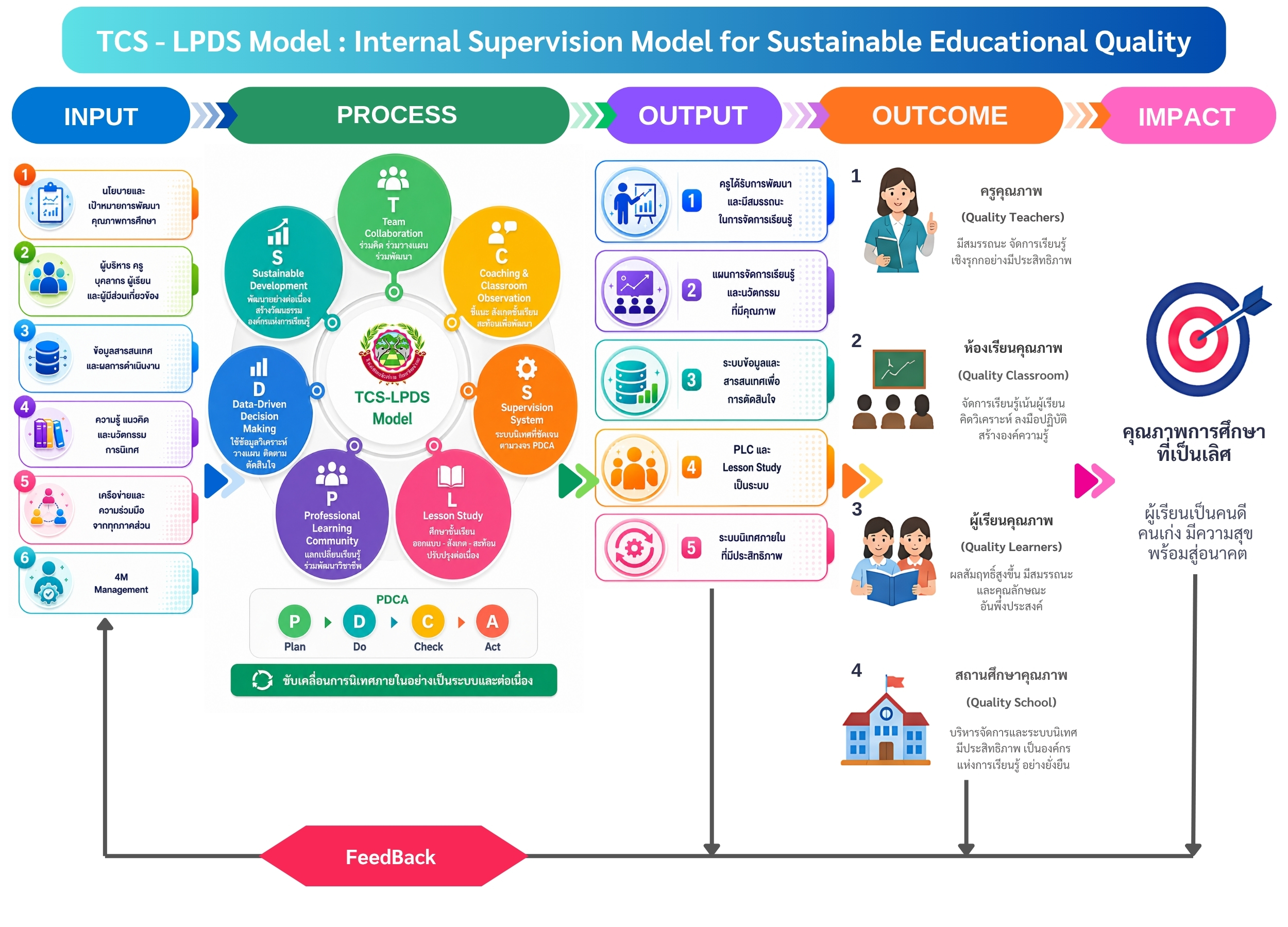 นวัตกรรมการนิเทศภายในสถานศึกษา "TCS-LPDS Model"